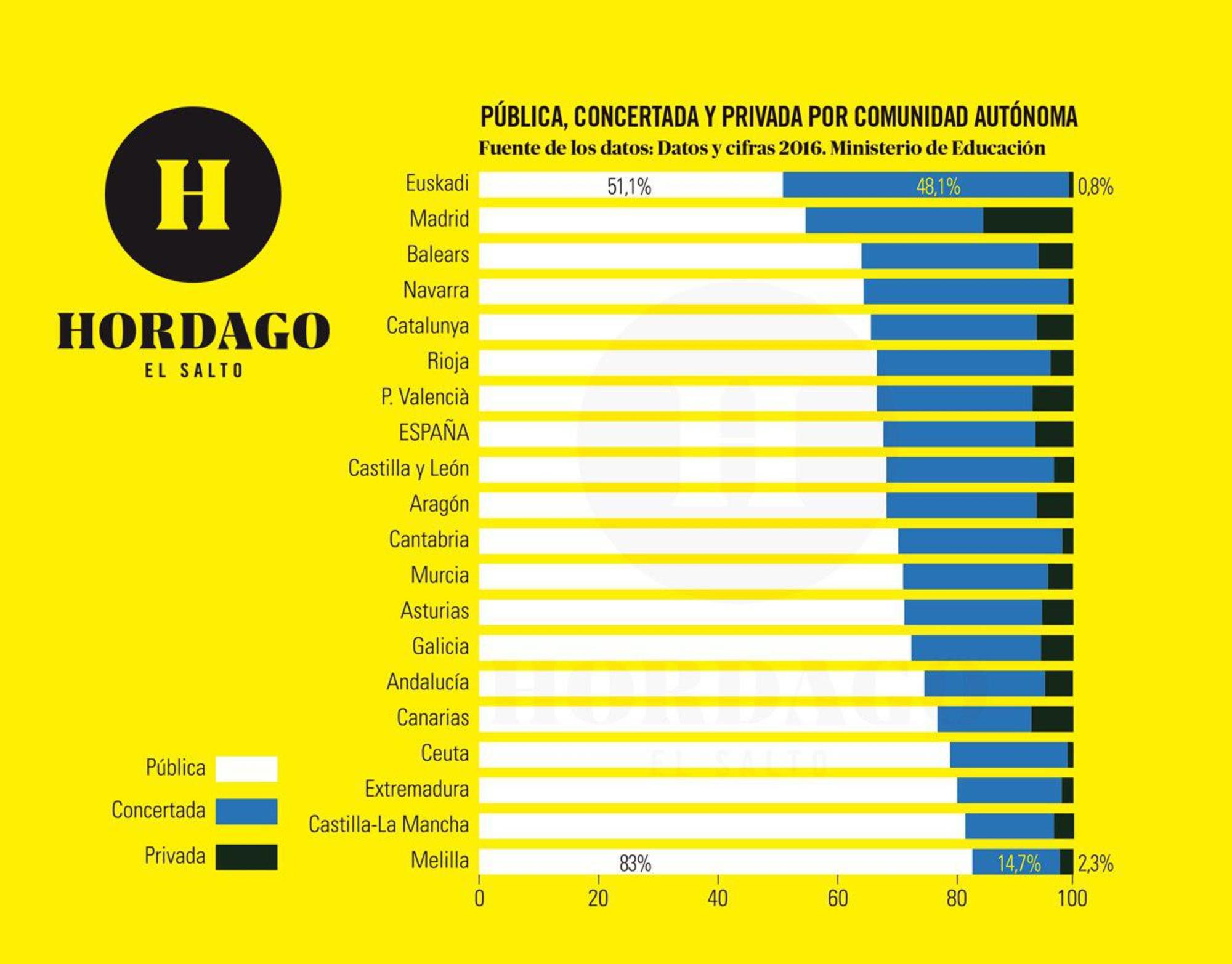 Grafico educacion concertada